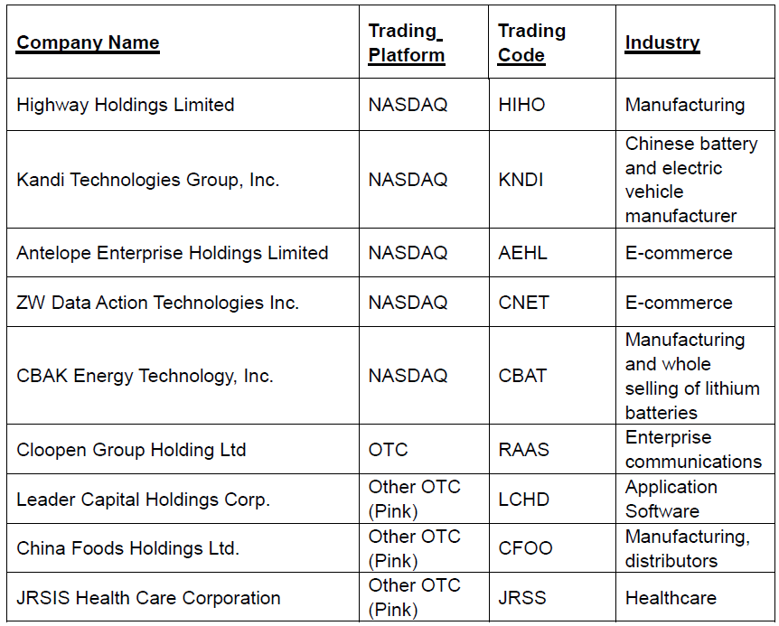 Recent US Listed Cases